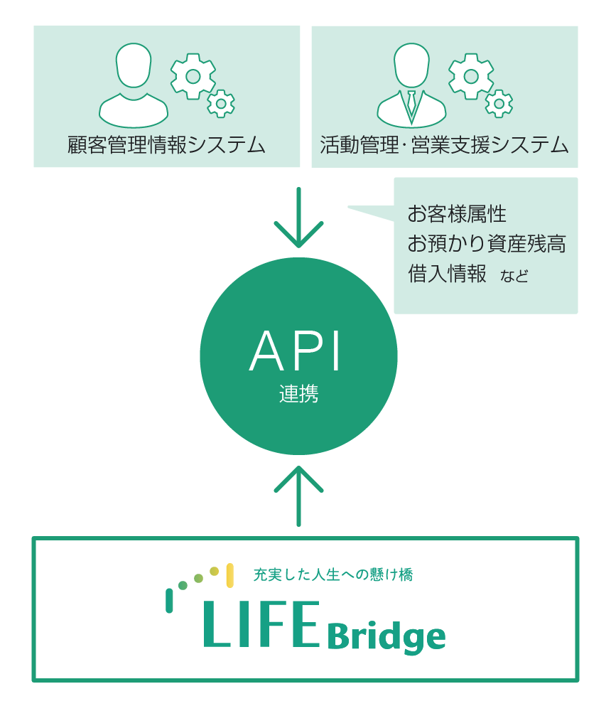 図版：API連携